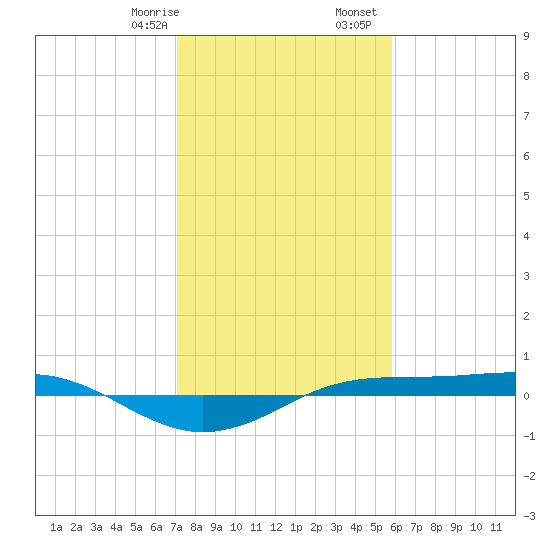Sabine Lake tide chart for Saturday, January 29, 2022