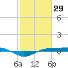 Sabine Lake tide chart for Saturday, January 29, 2022