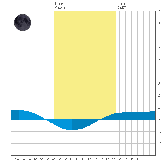 Sabine Lake tide chart for Sunday, January 2, 2022