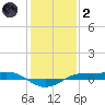 Sabine Lake tide chart for Sunday, January 2, 2022