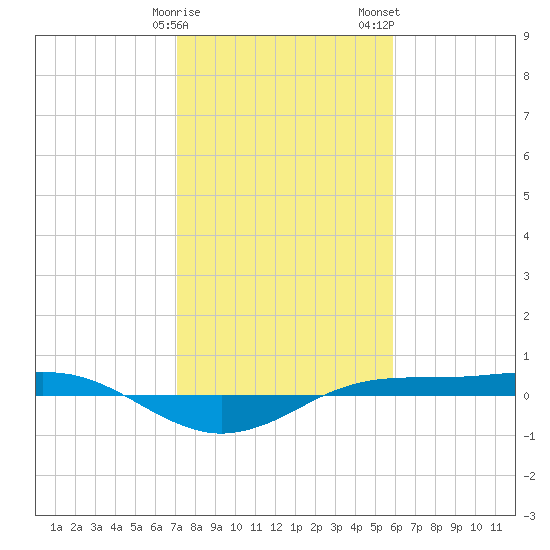 Sabine Lake tide chart for Sunday, January 30, 2022
