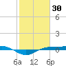 Sabine Lake tide chart for Sunday, January 30, 2022
