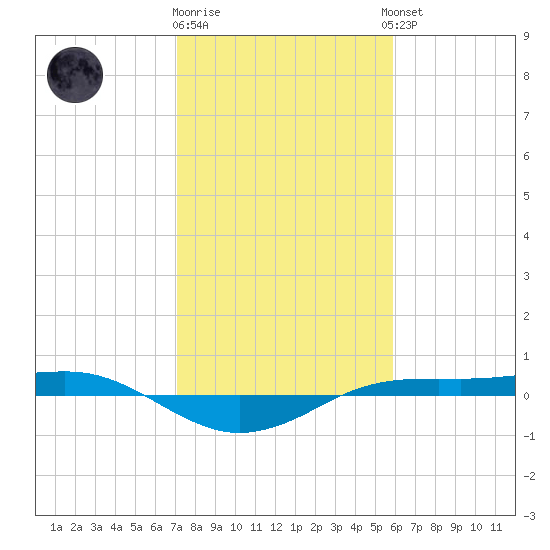 Sabine Lake tide chart for Monday, January 31, 2022