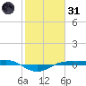 Sabine Lake tide chart for Monday, January 31, 2022