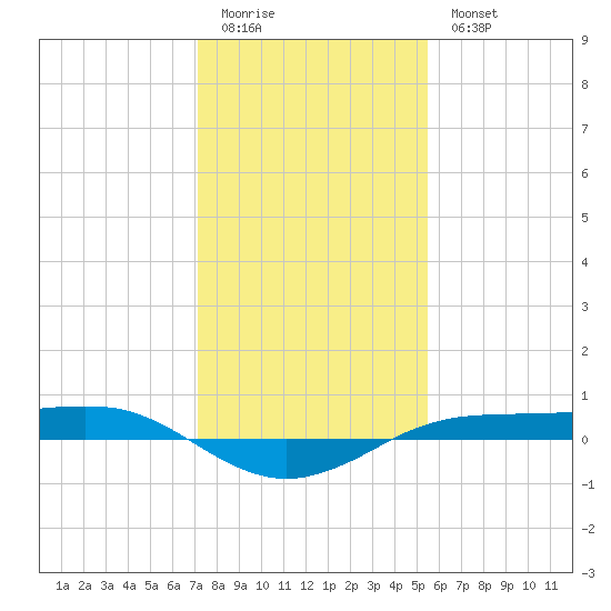 Sabine Lake tide chart for Monday, January 3, 2022