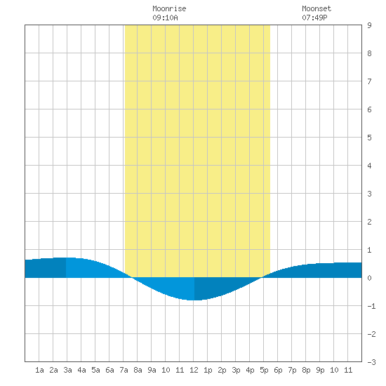Sabine Lake tide chart for Tuesday, January 4, 2022
