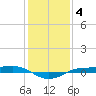Sabine Lake tide chart for Tuesday, January 4, 2022