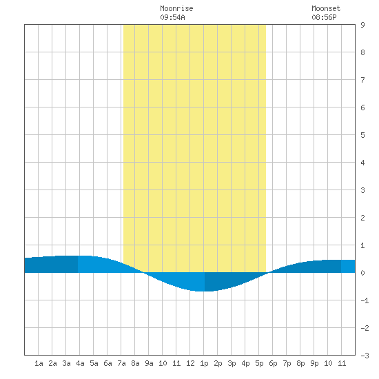 Sabine Lake tide chart for Wednesday, January 5, 2022