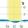 Sabine Lake tide chart for Wednesday, January 5, 2022