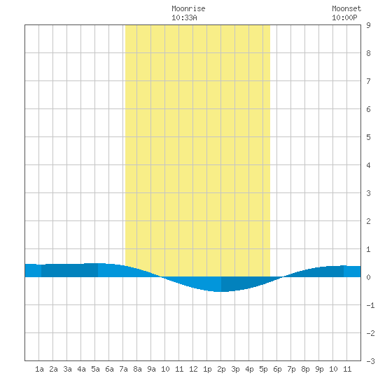 Sabine Lake tide chart for Thursday, January 6, 2022