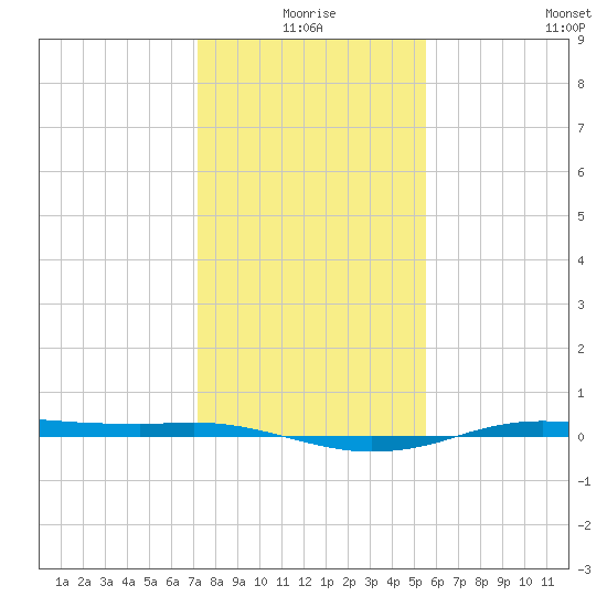 Sabine Lake tide chart for Friday, January 7, 2022
