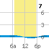 Sabine Lake tide chart for Friday, January 7, 2022
