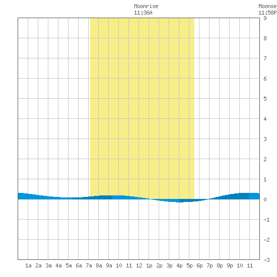 Sabine Lake tide chart for Saturday, January 8, 2022