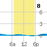 Sabine Lake tide chart for Saturday, January 8, 2022