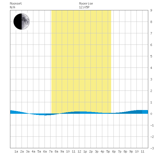 Sabine Lake tide chart for Sunday, January 9, 2022