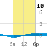 Sabine Lake tide chart for Thursday, February 10, 2022