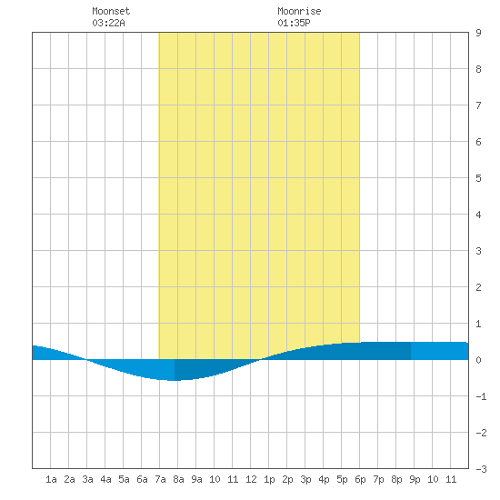 Sabine Lake tide chart for Friday, February 11, 2022