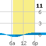 Sabine Lake tide chart for Friday, February 11, 2022