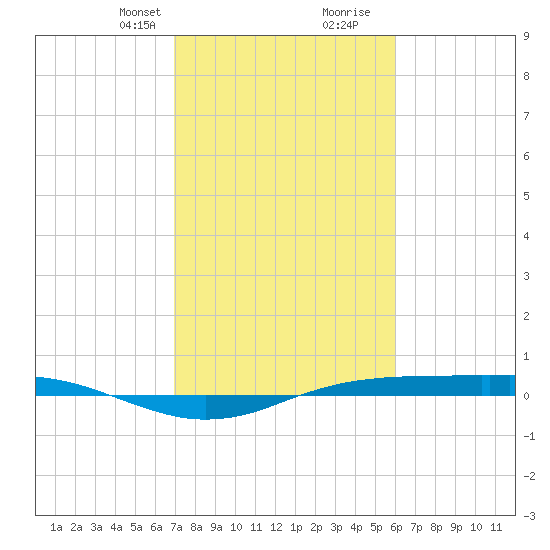 Sabine Lake tide chart for Saturday, February 12, 2022