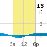Sabine Lake tide chart for Sunday, February 13, 2022