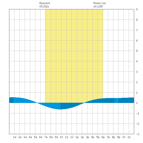 Sabine Lake tide chart for Monday, February 14, 2022
