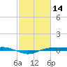 Sabine Lake tide chart for Monday, February 14, 2022