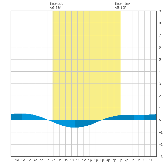 Sabine Lake tide chart for Tuesday, February 15, 2022