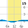 Sabine Lake tide chart for Tuesday, February 15, 2022