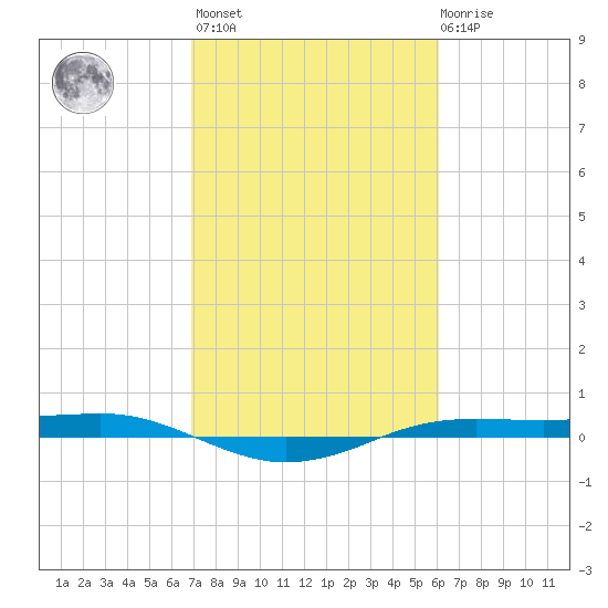 Sabine Lake tide chart for Wednesday, February 16, 2022