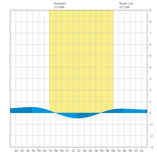 Sabine Lake tide chart for Thursday, February 17, 2022