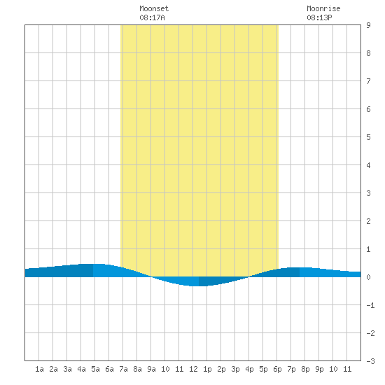 Sabine Lake tide chart for Friday, February 18, 2022