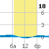 Sabine Lake tide chart for Friday, February 18, 2022