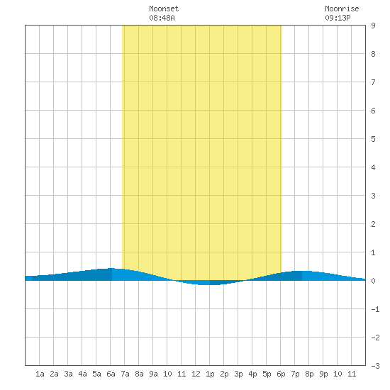 Sabine Lake tide chart for Saturday, February 19, 2022