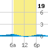 Sabine Lake tide chart for Saturday, February 19, 2022
