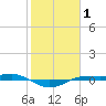 Sabine Lake tide chart for Tuesday, February 1, 2022