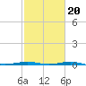 Sabine Lake tide chart for Sunday, February 20, 2022