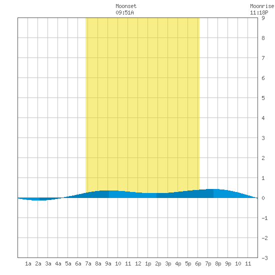 Sabine Lake tide chart for Monday, February 21, 2022