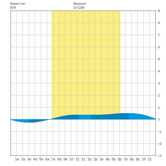 Sabine Lake tide chart for Tuesday, February 22, 2022