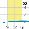 Sabine Lake tide chart for Tuesday, February 22, 2022