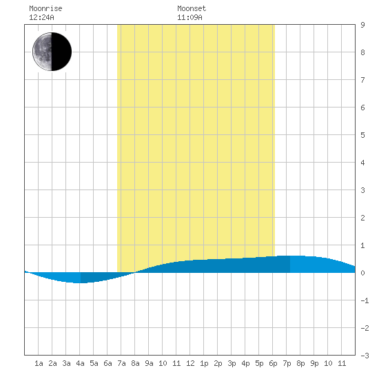 Sabine Lake tide chart for Wednesday, February 23, 2022