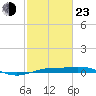 Sabine Lake tide chart for Wednesday, February 23, 2022
