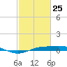 Sabine Lake tide chart for Friday, February 25, 2022