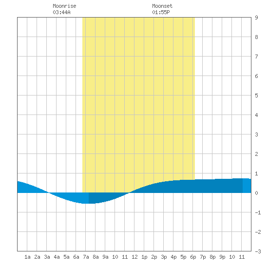 Sabine Lake tide chart for Saturday, February 26, 2022