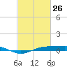 Sabine Lake tide chart for Saturday, February 26, 2022