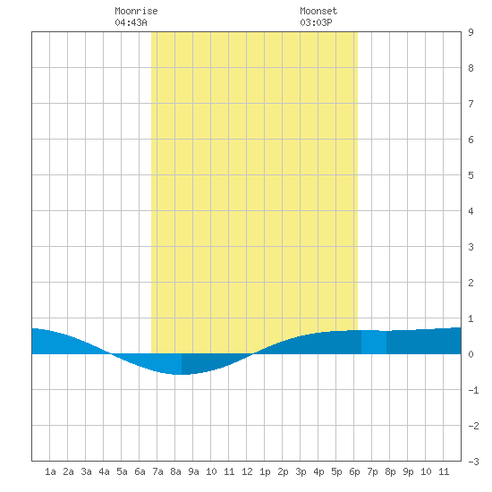 Sabine Lake tide chart for Sunday, February 27, 2022