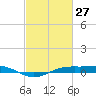 Sabine Lake tide chart for Sunday, February 27, 2022