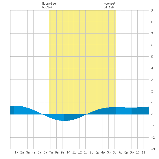 Sabine Lake tide chart for Monday, February 28, 2022