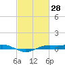 Sabine Lake tide chart for Monday, February 28, 2022