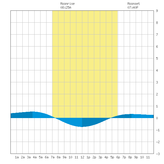 Sabine Lake tide chart for Wednesday, February 2, 2022