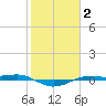 Sabine Lake tide chart for Wednesday, February 2, 2022